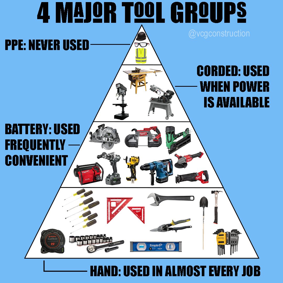 vcgconstruction's tweet photo. You've heard of the food pyramid... now get ready for the TOOL PYRAMID. 🛠️😏
#meme #tools #pyramid #memesfunny #diy #howto #vcgconstruction https://t.co/l9jTCULqrb