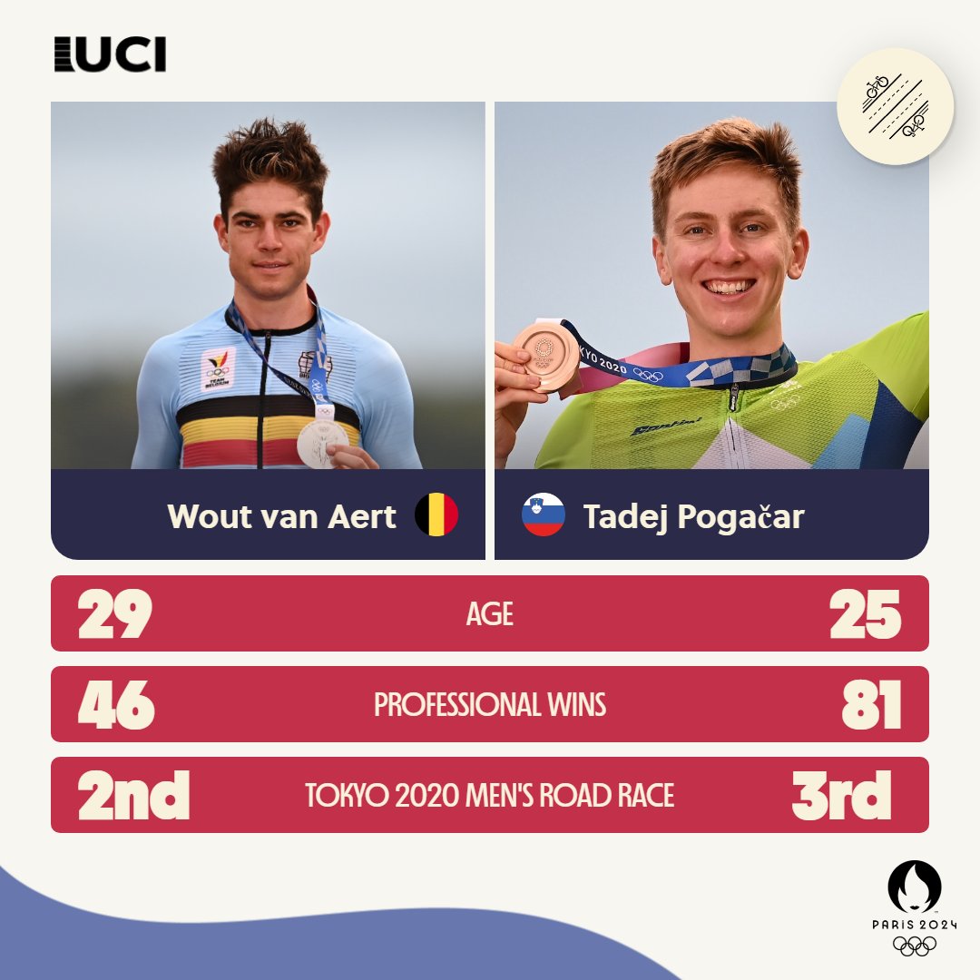 UCI_cycling's tweet photo. Road titans ready for battle🔥

Silver🥈and bronze🥉medalists from Tokyo 2020 @WoutvanAert and @TamauPogi are set to thrill us with another showdown at the @Olympics! 💪

Can either of them take gold at @Paris2024? 🇫🇷

#OlympicCycling #RoadCycling #Paris2024 https://t.co/jlTzpaAxEr