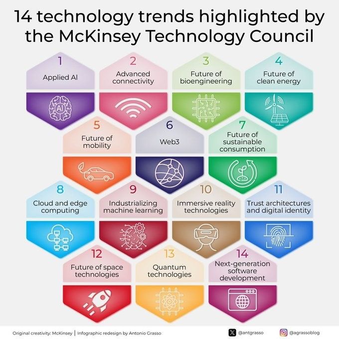 14 Technology trends highlighted by the Mckinsey Technology council 
by <a href="/antgrasso/">Antonio Grasso</a>

#Sustainability #CleanEnergy #AI #ArtificialIntelligence 

cc: @marcusborb <a href="/ogrisel/">Olivier Grisel</a> @iainljbrown