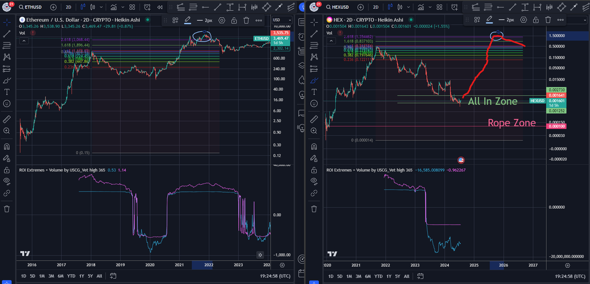 uscgvet5555's tweet photo. I'm going to say #eHex could touch $2 by the end of 2025 if it isn't completely abandoned. If $eHex stays 1:4 ratio with #pHex then $pHex could hit $8 by the end of 2025. Not Financial Advice. DYOR.
----------
#HexRewards ( $HXR )
https://t.co/pxkiqEfCK6 https://t.co/XgqKbcRnpD