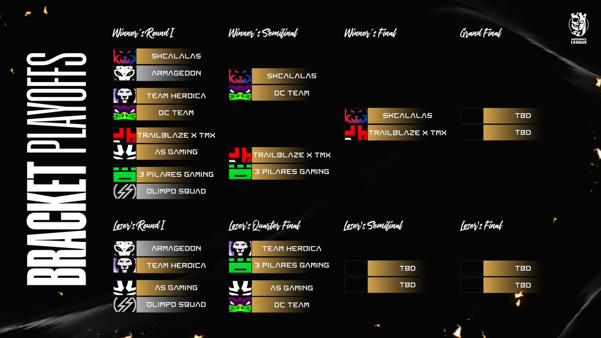 Supremacy League (@cr_supremacy) on Twitter photo ๐ ๐๐๐๐ ๐ - ๐๐๐๐ ๐๐
๐
๐ โ๏ธ
ยกQUEDAN SOLO 6 ESCUADRAS CON VIDA! Por el bracket inferior la patoneta y los brasileรฑos se juegan la vida ante los conjuntos peruanos por la supervivencia y el pase a semifinales ๐ฅ. Por otro lado, en el bracket superior, Calalas sigue con ๐ ๐๐๐๐ ๐ - ๐๐๐๐ ๐๐
๐
๐ โ๏ธ
ยกQUEDAN SOLO 6 ESCUADRAS CON VIDA! Por el bracket inferior la patoneta y los brasileรฑos se juegan la vida ante los conjuntos peruanos por la supervivencia y el pase a semifinales ๐ฅ. Por otro lado, en el bracket superior, Calalas sigue con