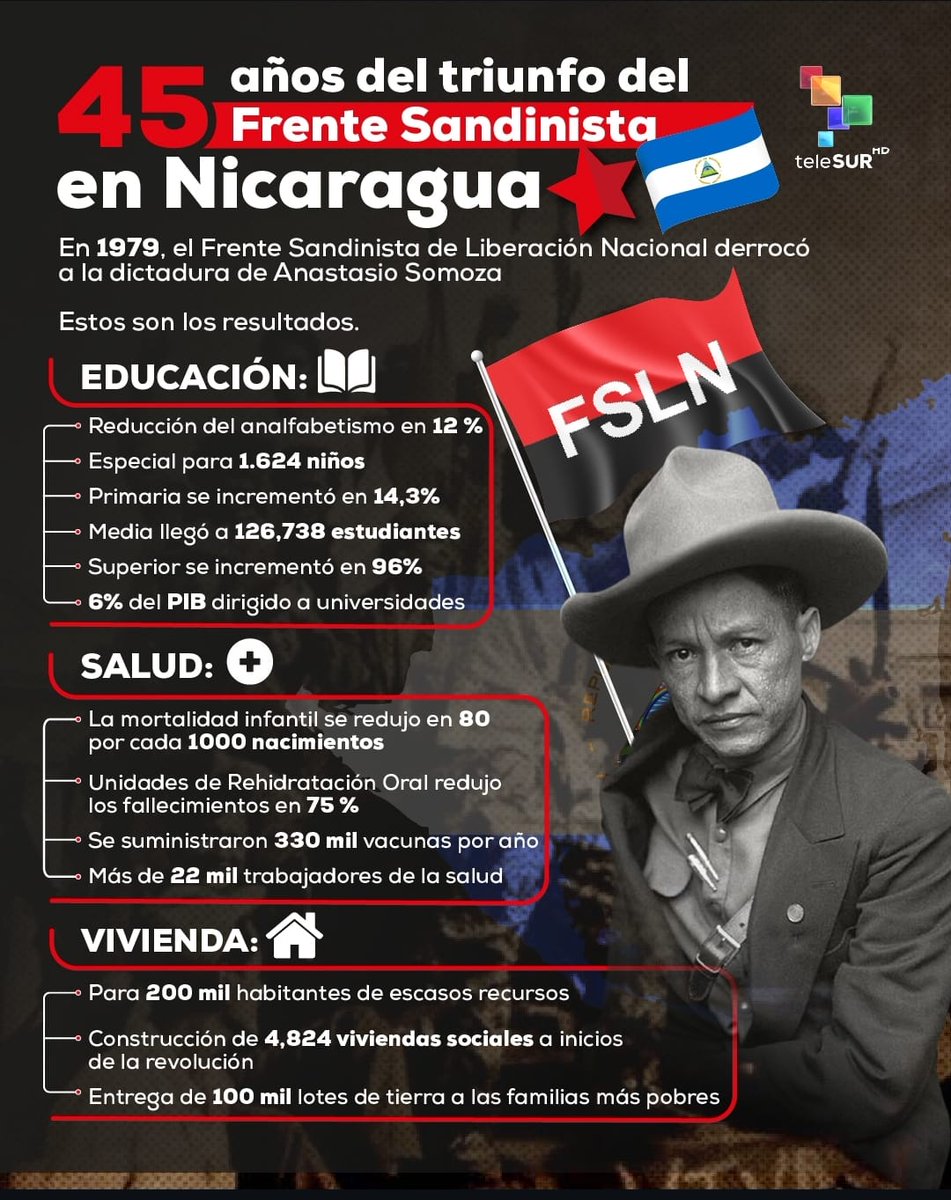 🇳🇮 Hablar de Revolución no es simplemente de una fecha o un hito histórico; es hablar también del progreso, bienestar y desarrollo que ha traído el FSLN a Nicaragua.

Hoy celebramos todos los triunfos del pueblo. Seguimos avanzando ✌🏻❤️🖤

#4519LaPatriaLaRevolución
#PLOMO19