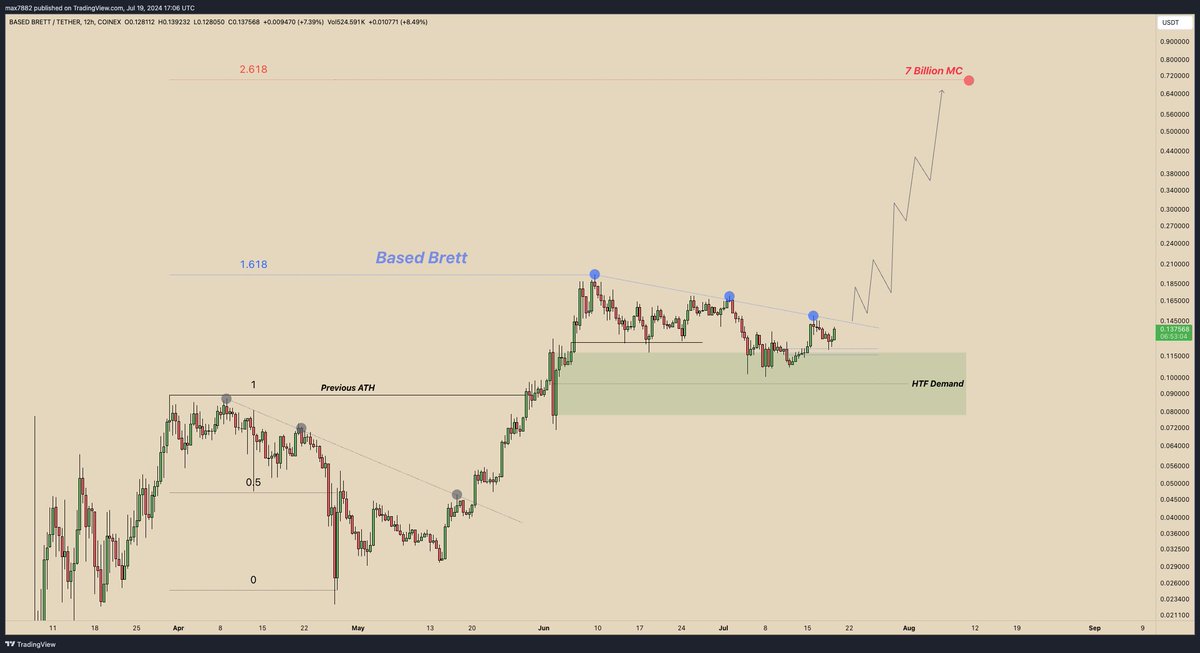 It doesn't get much cleaner than this ladies &amp; gentlemen. <a href="/BasedBrett/">Brett</a> is dominating <a href="/base/">Base</a> chain &amp; is effectively acting as the native base token right now since base doesn't technically have one. My next local target is the 2.618 fib extension (7B MC).

1).  Investors want direct