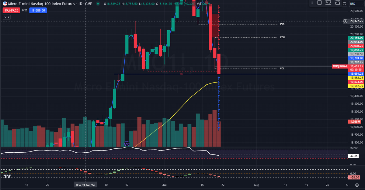 dinktrades's tweet photo. HOPE YALL TOOK PRFITS UP THERFE WE JUST REJECTED THE LEVEL, NOW WAITING FOR THE REVERSAL

$NQ JUST FILLED GAP ON DAILY CHART https://t.co/x8VaUgo5Sg