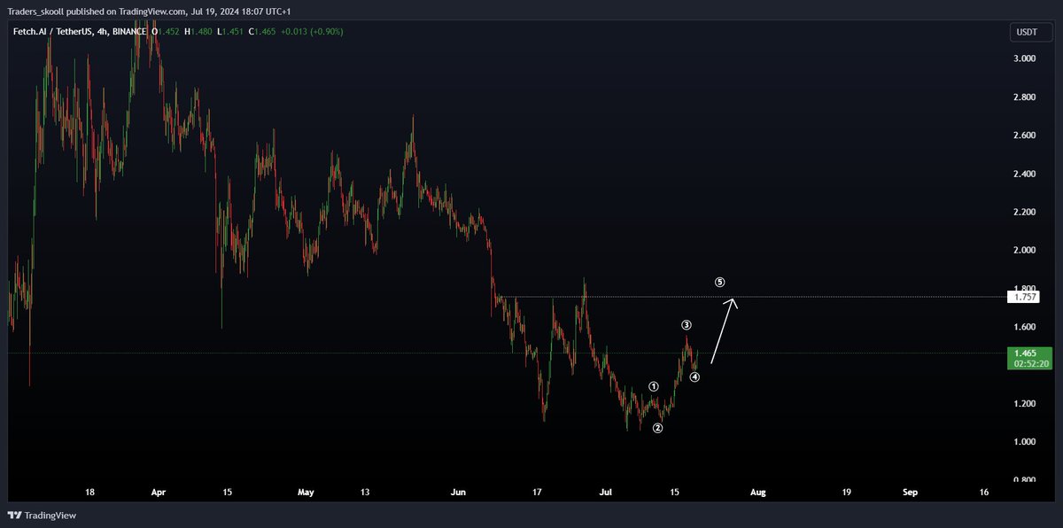 wickhunterr's tweet photo. $FET
1.8$ is the breaker!
Break above it and we will be back will bull phase again https://t.co/0eBiT9jAgB