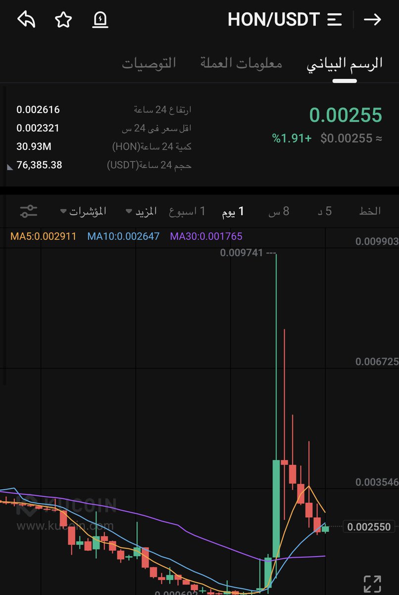 cryptoahmad12's tweet photo. @Bitcoinhabebe @credefi_finance $hon https://t.co/h3eINOwkFK