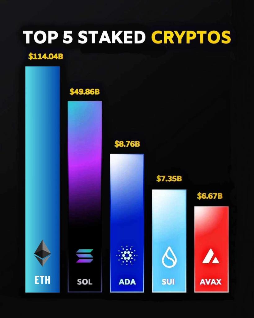 btb_crypto's tweet photo. Top 5 Staked Cryptos! 🚀
Stay ahead of the crypto curve by following @btb_crypto Click the link in our bio for more insights!
#CryptoStaking #Ethereum #Solana #Cardano #Sui #Avalanche #CryptoWealth #Blockchain #InvestSmart #crypto #Cryptocrrency #cryptotrends #cryptotradingpro https://t.co/YUTE6xN4o2