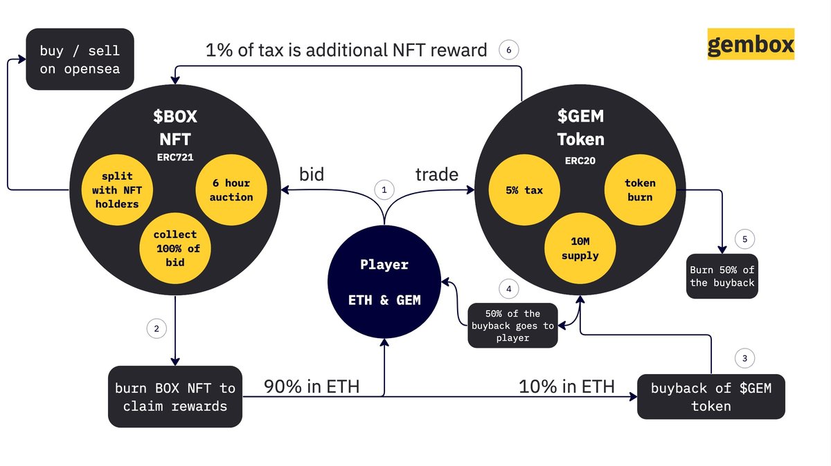 dippy_eth's tweet photo. Innovation & real builders is what can drive crypto to the next level, 

One of such is without a doubt @gemlabs_wtf  

With next level tokenomics which are severely under the radar

@gemlabs_wtf introduces new token models which all contribute to the core pieces of the ecosystem, accruing their value overtime

Memes are cool, but most of us came here looking forward to the TEK 

I already called $RUSH before where we printed 20x in my TG (link in bio)

The real deal is in the main ecosystem token $GEM 

Most proceeds from gemlab tokens go to $GEM & $BOX holders

Understand the model with this simple diagram 👇

Gembox has brought to the table :

Innovative tokenomics with game theory which encourages people to bid on Boxes and burn them depending on the Box position with bribing to burn boxes

Understand how it works through this model:

$GEM Holders can benefit of
>Staking APR of 63% 
>BOX & Gem holders benefiting directly from other gemlab launches

Team has said they will be experimenting with new tokenomic models to increase Gem & Box values, they hinted they might do Rushv2 with a shorter expiration date 👀

That could spike some spicy action.

To sum up,

Gemlabs is a very ambitious project which evolved over time to a proper lab, the team is dedicated to making it a success.

$GEM is sitting at around 150k mc at floor from around 2M ath

Tokenomic models where floor is constantly increasing are my piece of cake and if the team gets a bit more awareness about gem up there and some volume kicks in + box bids we could see the ponzinomics leading the price back to ath (around 10x from here)

ca for $GEM:
0xc9E0DC5b3a89c1D55760CBEe2b5973957Fb9cA11