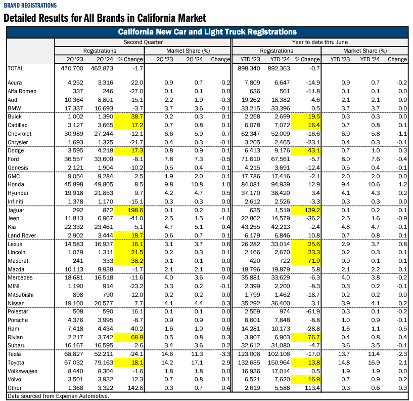 SalmanA138's tweet photo. $TSLA had a very rough Q2 in California, with sales down by 24%. California is the biggest market for Tesla in the US. Is it time to short the stock? https://t.co/5C51Xw95JV