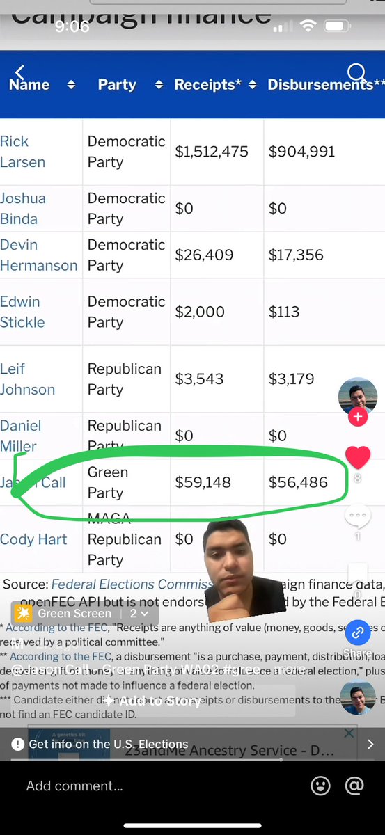 CallForCongress's tweet photo. Ballots drop in my district TODAY

I’m the clear leading contender to get on the November ballot next to the AIPAC, war machine, and fossil fuel owned incumbent

The only Democrat challenge to the incumbent raising money gave himself $5k and has a grand total of 15 donors, one of them is his father who donated $6600

I have hundreds upon hundreds of small dollar supported nationwide 

Please donate and if you’re in WA02 help me GOtV

https://t.co/Xss16GthGP