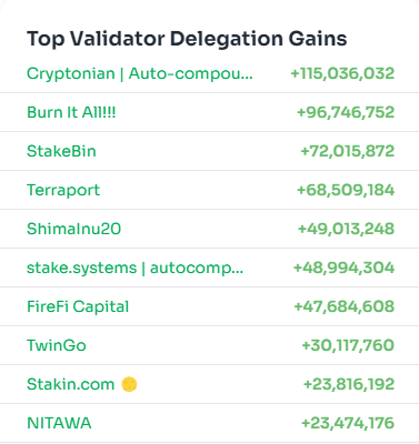 PatrickSzczep's tweet photo. Thanks to all of the delegators who put 1 million and more to the @LuncBurnItAll validator! The #BURNITALL movement is at the top 2 of the delegation gains list. However, the day is not done yet and we encourage the #LUNCcommunity to delegate at least 1 million $LUNC. #stakeathon https://t.co/5PEeSi2nCk