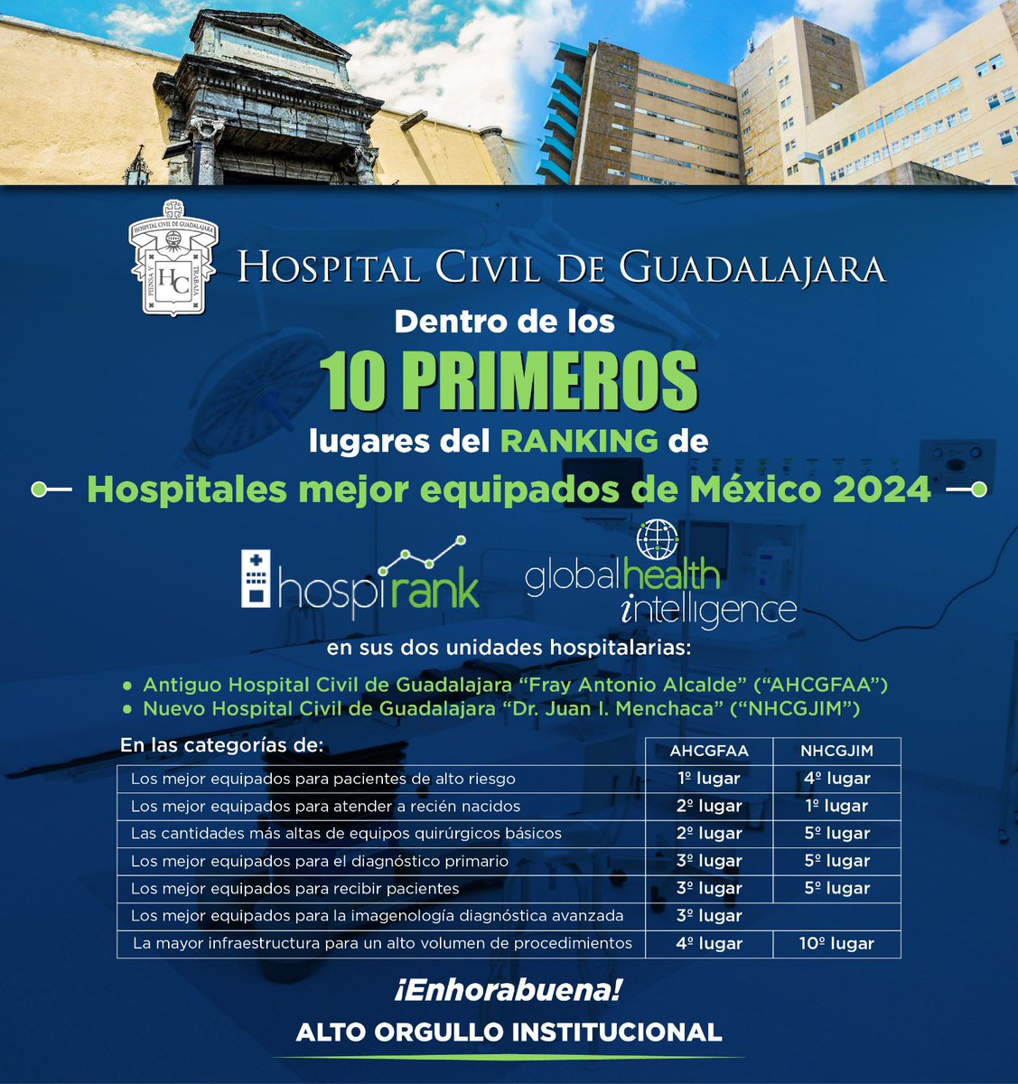 Jaime Andrade Villanueva (@jaimeandradev) on Twitter photo Gran satisfacción en el <a href="/HospitalCivil/">@HospitalCivil</a> al destacar sus 2 unidades hospitalarias entre los 10 hospitales mejor equipados de México, en el HospiRank2024 de Global Health Intelligence GHI, que califica 8 categorías claves para la atención especializada de pacientes. Gran satisfacción en el <a href="/HospitalCivil/">@HospitalCivil</a> al destacar sus 2 unidades hospitalarias entre los 10 hospitales mejor equipados de México, en el HospiRank2024 de Global Health Intelligence GHI, que califica 8 categorías claves para la atención especializada de pacientes.