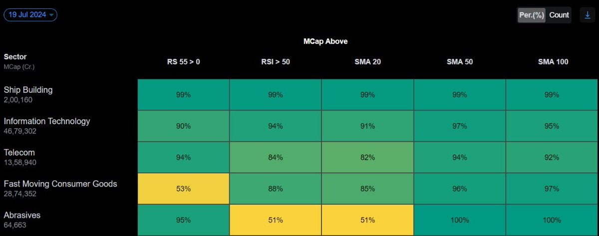 trendxinc's tweet image. THIS IS WHERE MONEY IS GOING IN INDIAN STOCK MARKET

#MASTERCLASS #TRENDX

#SectorAnalysis