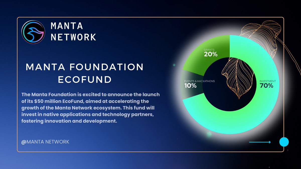 spider68465's tweet photo. 🌟 ФОНД MANTA ECOFUND
@MantaNetwork запускає EcoFund вартістю $50 мільйонів для прискорення зростання екосистеми! 🚀
Це забезпечить підтримку власних додатків та технічних партнерів, сприяючи інноваціям та розвитку. 🔥
#MantaNetwork #EcoFund #Blockchain https://t.co/uDWXbDNWde