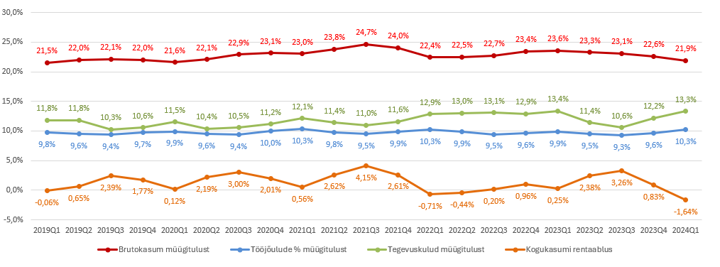 @drStrohH <a href="/markorussiver/">Marko Russiver</a> Ei hakka targutama. Jätan siia lõime graafiku 2019Q1-2024Q1 supermarketite segmendi majandustulemustest. Kes oskab, suudab, saab järeldused teha