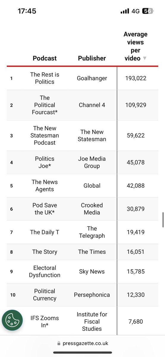 The Political Fourcast was one of the most watched podcasts on YouTube over the election period, according to data analysed by Press Gazette.

In what was dubbed "the first podcast election”, The Political Fourcast had the second most views per episode. 

pressgazette.co.uk/podcasts/first…