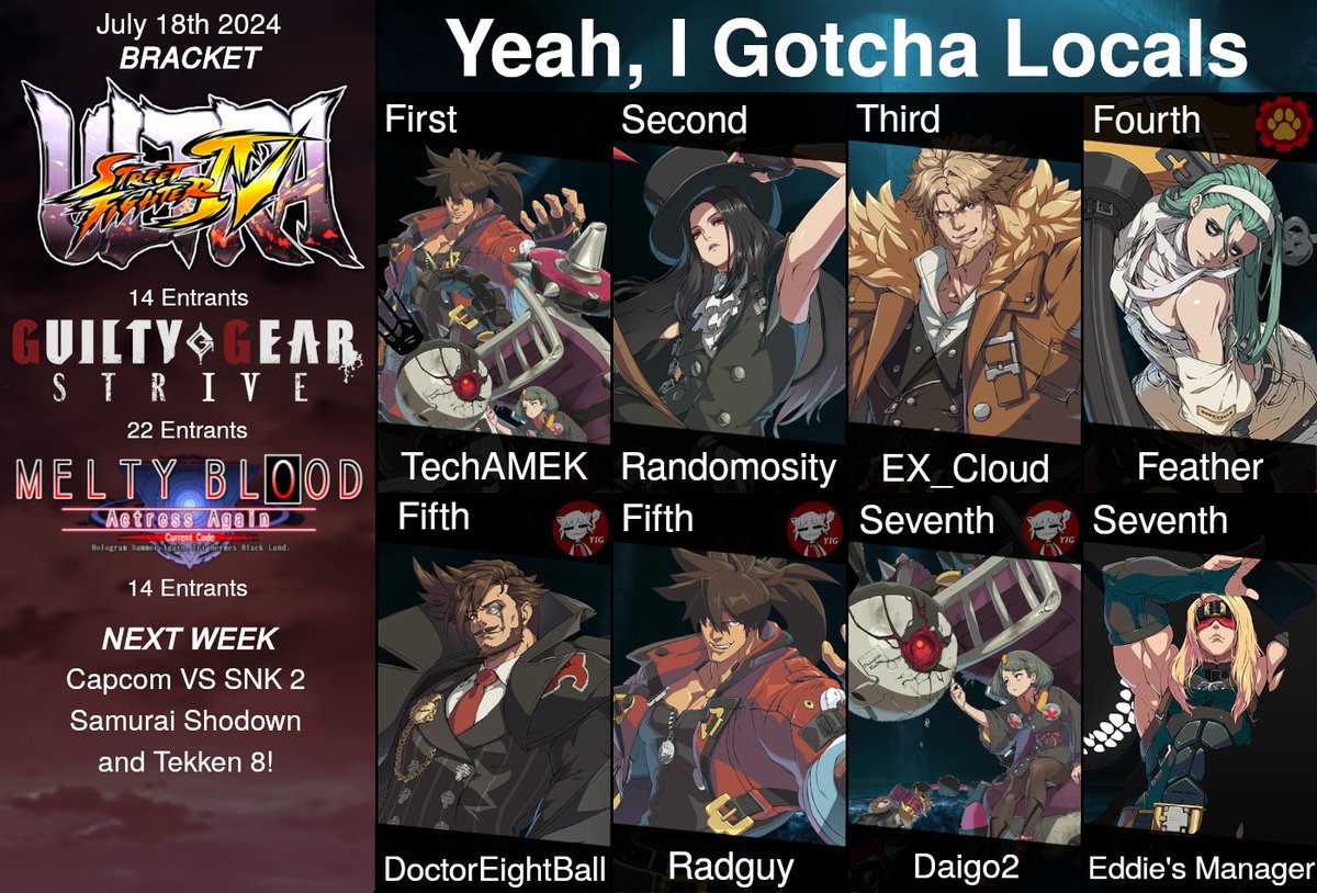 YeahIGotchaFGC's tweet photo. Last Night Was Like A Movie....

Big ups to all of our competitors from locals last night! SUPER close sets across the board! Definitely a super memorable night!

Next week we return again with CvS2, Tekken 8, and Samurai Shodown! Real old man shit so come down! https://t.co/pcP8Xwu6Bz