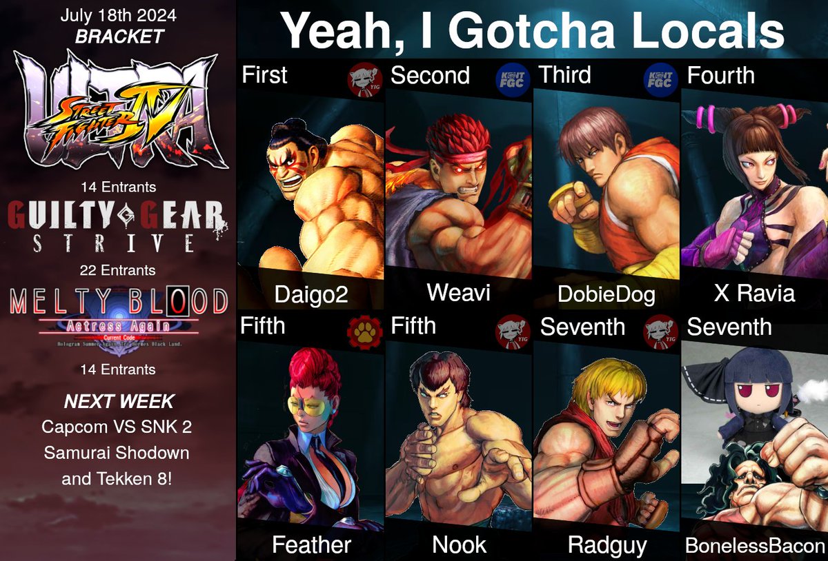 YeahIGotchaFGC's tweet photo. Last Night Was Like A Movie....

Big ups to all of our competitors from locals last night! SUPER close sets across the board! Definitely a super memorable night!

Next week we return again with CvS2, Tekken 8, and Samurai Shodown! Real old man shit so come down! https://t.co/pcP8Xwu6Bz
