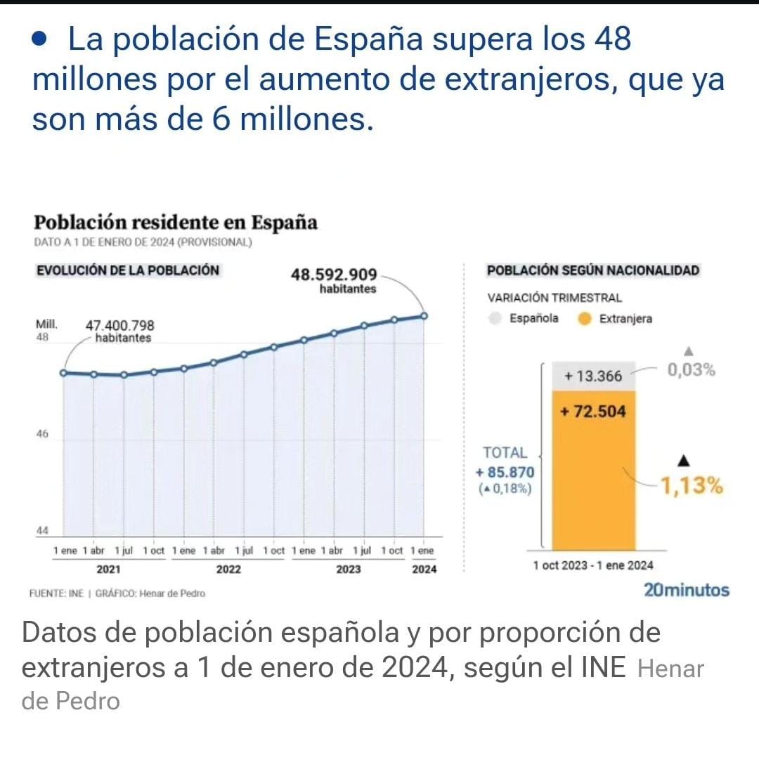 <a href="/aDanielPerez/">Dani Pérez /❤️🇪🇺</a> <a href="/isabelrguez/">Isabel Rodríguez García</a> <a href="/viviendagob/">Ministerio de Vivienda y Agenda Urbana</a> <a href="/PSOEaytoMalaga/">PSOEaytoMalaga</a> <a href="/PSOEmalaga/">PSOE de Málaga</a> <a href="/PSOE/">PSOE</a> La responsabilidad de la crisis de #vivienda es política no del #Turismo:
1️⃣ 20 años sin construcción y la población en aumento (lo sabíais)
2️⃣ Perdéis cada año más vivienda protegida que la que generáis
3️⃣ La nueva Ley de Vivienda no hizo más que AUMENTAR los RIESGOS para el