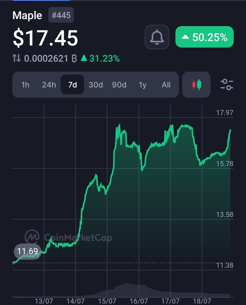 LESMakeWealth's tweet photo. @akaJustCrypto When I move you move... just like that 😎

$MPL https://t.co/jMmdt7xYnI