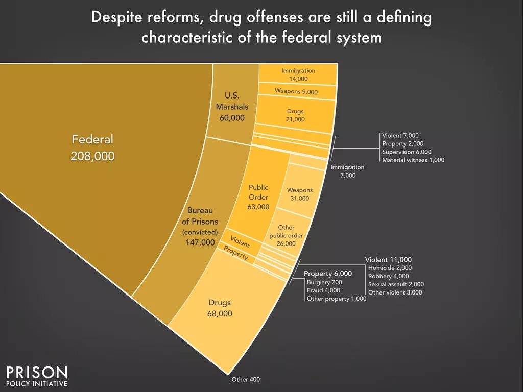 <a href="/POTUS/">President Donald J. Trump</a> 7/8 of all US federal prisoners are wrongfully detained and held hostage for nonviolent, non-property "crimes" that had no victims.

And we call for their release and safe return, as well.