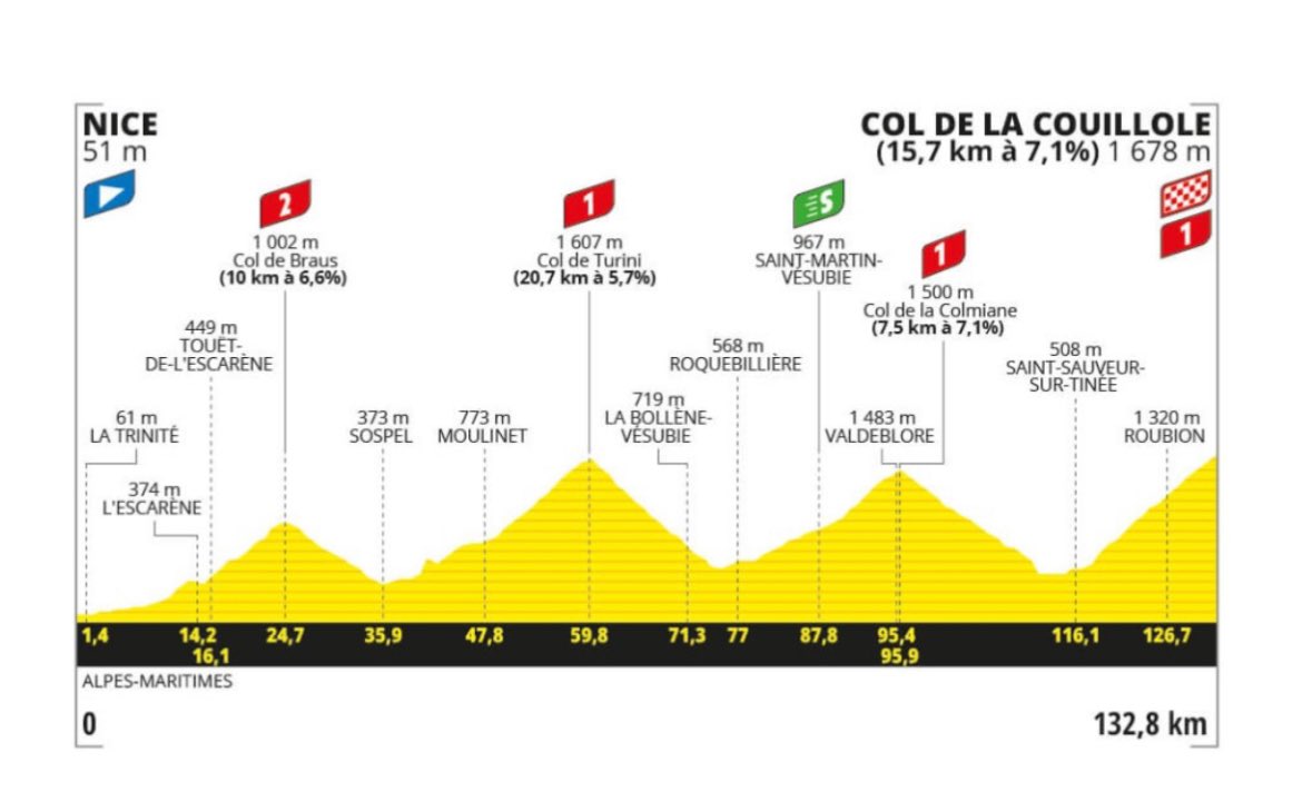 tomfer82's tweet photo. L’avant dernière étape 🥵
#TdF2024 https://t.co/tynbF7pUKH