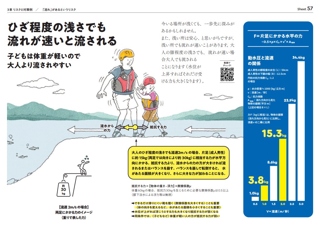 shinyahoya's tweet photo. マジで全員に読んでほしい。河川財団の「No More 水難事故 2024」は、データに基づいて川のリスクと命の守り方を教えてくれます。イラスト満載で見やすいので、お子さんと一緒に見てください
https://t.co/64HvJx6uYf https://t.co/YVdv4If9Wh