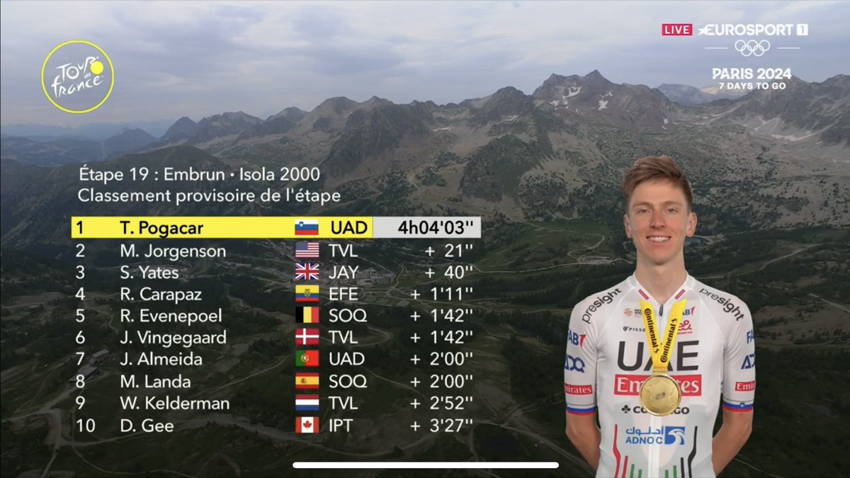 WattsUpMedia's tweet photo. #TdF2024 Stage 19 : Thoughts (1/2)

- Pogacar’s form doesn’t seem to fade in this third week
- Evenepoel is on the same level as Vingegaard
- Gutted for Jorgenson who was so close to getting his first Tour de France stage win https://t.co/tydCHs73vu
