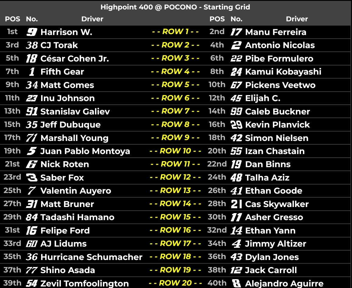 IVANCARMock's tweet photo. @Animeracer9 @Magnussenismo @Torak_34 @esp_72 @ICesar1109 𝗦𝗧𝗔𝗥𝗧𝗜𝗡𝗚 𝗚𝗥𝗜𝗗

The entire field for today's race at Pocono.

Harrison looking for his first win of the season starting from the pole.

#IVANCAR | #Highpoint400 https://t.co/EuAnfbjlua