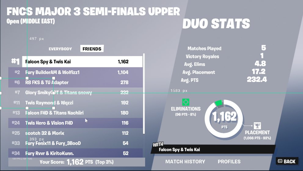 Falcon Spy (@spyerfrog) on Twitter photo 🥇in first upper, mount 12/12 in grands w <a href="/Kai4u1/">Kai</a> 
<a href="/TeamFalconsGG/">Team Falcons</a> 🥇in first upper, mount 12/12 in grands w <a href="/Kai4u1/">Kai</a> 
<a href="/TeamFalconsGG/">Team Falcons</a>