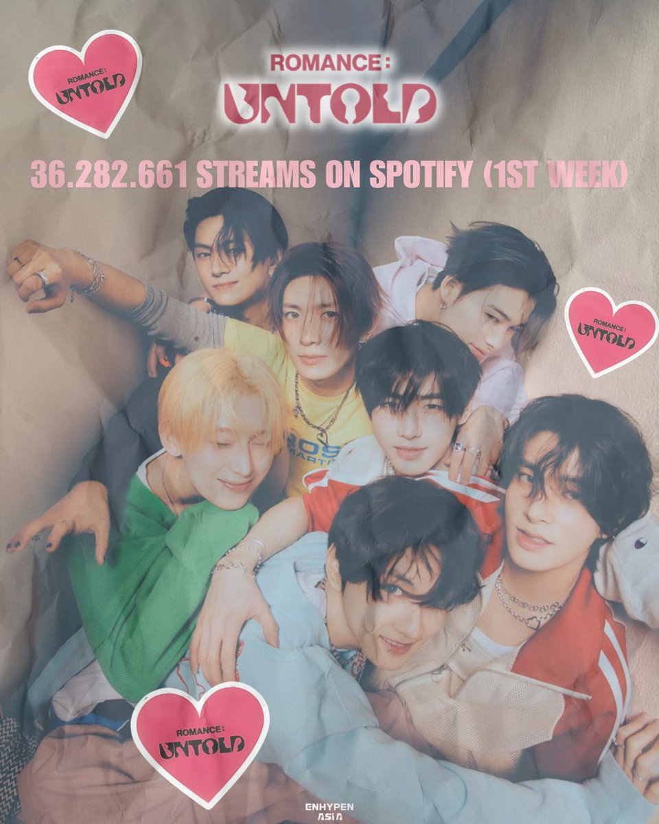 AsiaEnhypen's tweet photo. INFO | 240720

'XO (Only If You Say Yes)' gained 9,895,534 streams and 'ROMANCE : UNTOLD' gained 36,282,661 streams for the first week since release on Spotify! ❤️‍🩹

💋 https://t.co/KJ5fbjAbfI

#ENHYPEN #ROMANCE_UNTOLD #ENHYPEN_XO #OnlyIfYouSayYes @ENHYPEN_members @ENHYPEN https://t.co/sJrVCinV8E