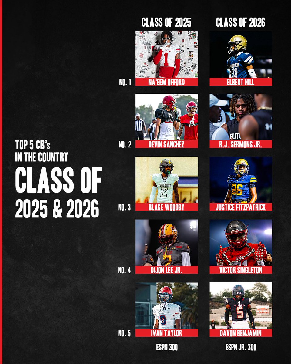 Lockdown 🔒

Check out the 5 corners in country between the ESPN 300 and ESPN Jr. 300 🔥