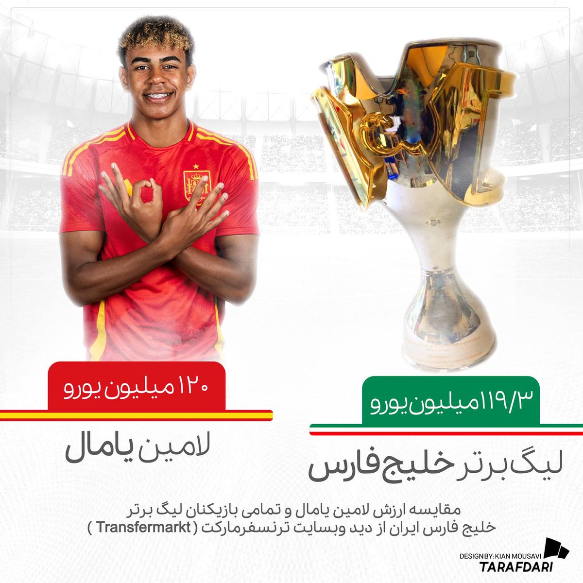 tarafdari_com's tweet photo. در حالی که این روزها تب نقل و انتقالات در لیگ برتر به شدت داغ شده، سایت ترنسفرمارکت به عنوان یکی از مراجع آماری مطرح، نشان می‌دهد که ارزش تمام ۱۶ تیم حاضر بالاترین سطح فوتبال باشگاهی ایران، از لامین یامال، ستاره ۱۷ ساله بارسلونا و تیم ملی اسپانیا کمتر است! https://t.co/SsA4mL21xL