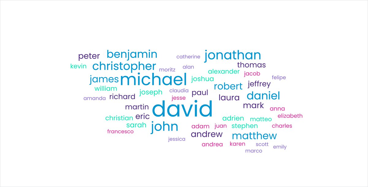 Wootenomics's tweet photo. The 50 most common names at the NBER SI 2024: https://t.co/xzH2KVwnTM