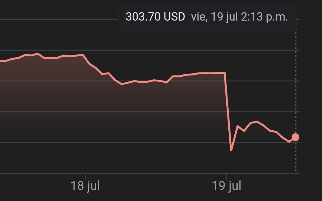 Las acciones de Crowdstrike.
Veremos hasta donde caen cuando empiecen a reclamar los daños.
