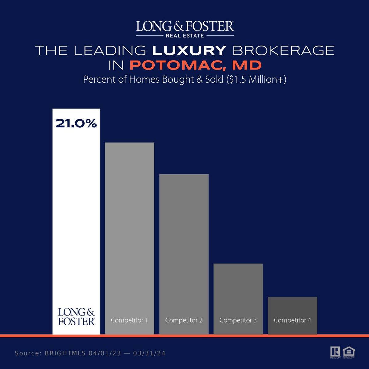 longandfoster's tweet image. Thank you for making Long &amp;amp; Foster the one leading luxury brokerage in Potomac, MD! Contact one of our agents to find the home of your dreams today. longandfoster.com #itstheone #luxuryhomes #luxuryrealestate #marketleader #longandfoster #dmvrealestate #potomacmd
