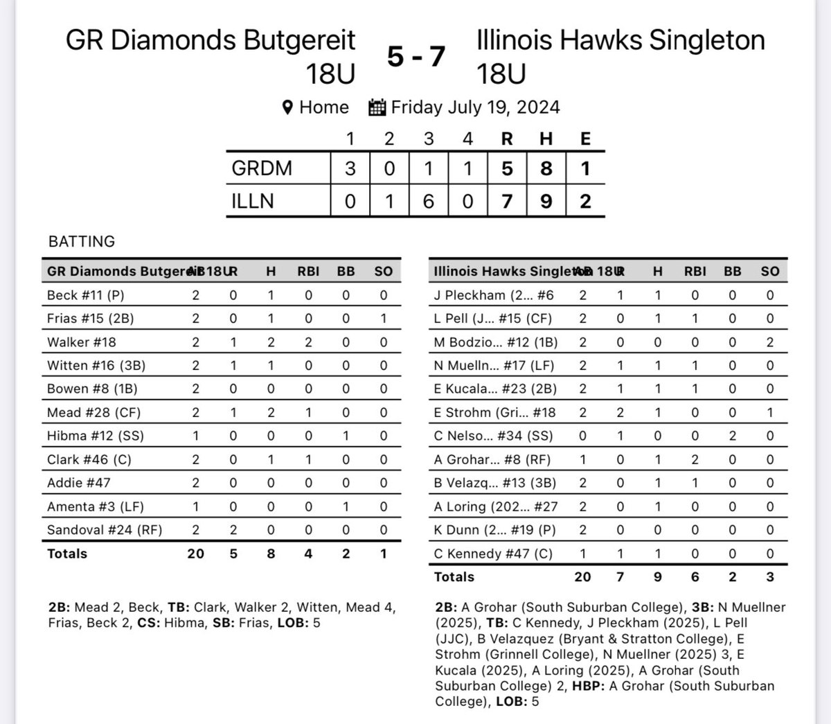 CoachSydney1's tweet photo. 18u Hawks win game tWOOOO of pool today to go 2-0 on the day at the Midwest Elite College Showcase!! Leading our pool going into day 2 of pool tomorrow !

@il_hawks @TraciPleck @corrinkennedyy @MikeGrohar8 https://t.co/qoF6DxR1wf