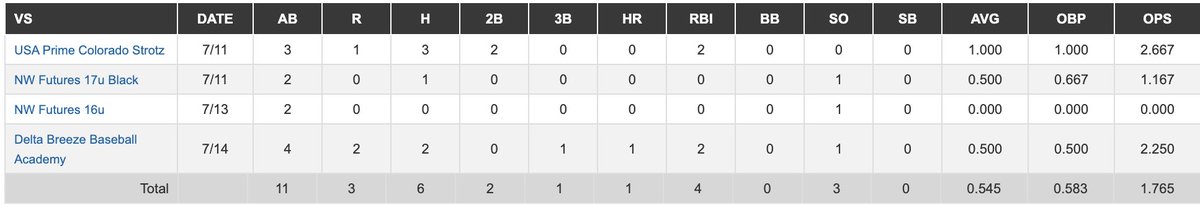 Arod_43's tweet photo. Thankful to be named all-tournament team from @PGNorthwest. Here are my stats from the weekend with @SticksBsbOregon. @jamarkus_j @DarwinBarney1 https://t.co/U3POUBXn0c
