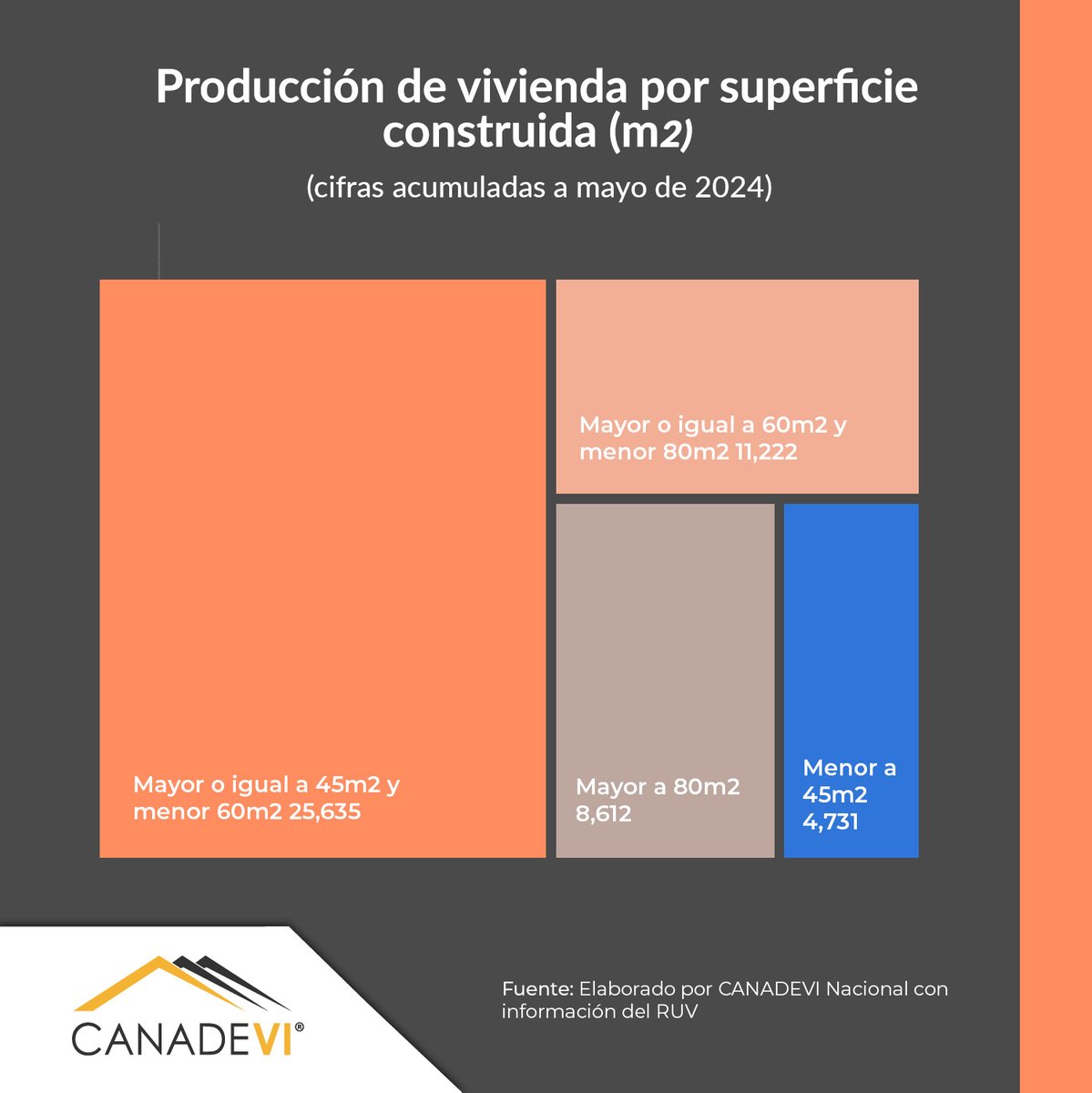 CANADEVINAC's tweet photo. Según el #RUV, de las 50,200 viviendas producidas, el 51.5% se edificaron en superficies que oscilan entre 45m2 y 60m2. El 22.4% del total se construyó en áreas de entre 60m2 y menos de 80m2; el 17.2% del total contaron en superiores a 80m2. El 9.4% del total menores a 45m2 https://t.co/cUHsOlNTv0