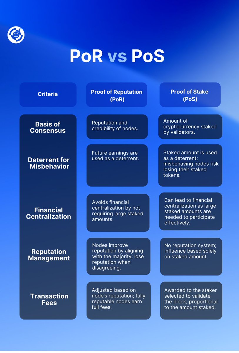 circularweb3's tweet photo. Proof of Reputation 🆚 Proof of Stake
Everything you need to know, simplified. 

Join us and see for yourself. Meet the dedicated people behind the project and share your insights. 

📢 We welcome both praise and constructive criticism.

➡ Our mission remains: Reshaping trust in critical industries.  

Follow us: @circularweb3
The Founder: @gianlucadenovi

Stay tuned for updates and airdrops.      

#PoR #web3 #crypto #blockchain #circularprotocol