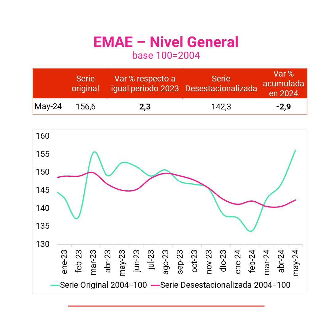 EconomiaOpen's tweet photo. 🔴 La actividad económica registró una suba de 2.3% i.a. en Mayo de 2024. 

🔴 En crecimiento interanual, se destaca Agricultura, ganadería, caza y silvicultura (+103,3% ia).

🔴 En caída interanual se destaca la Construcción (-22,1% ia)

#Economía #Argentina https://t.co/A2RzHwHaNN