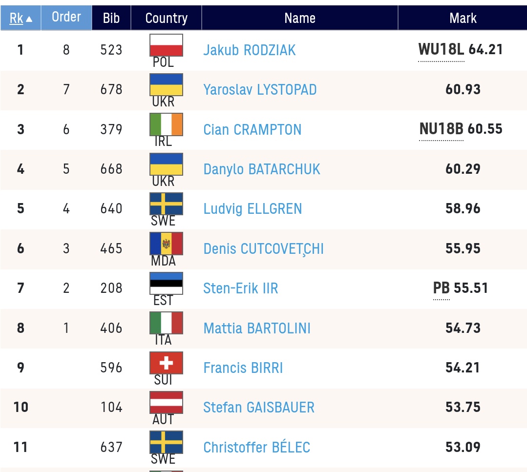 First medal for Ireland at the European U-18 Champs as Cian Crampton takes bronze in the discus with an Irish U-18 record of 60.55m.

First ever field event medal for Ireland at the champs.