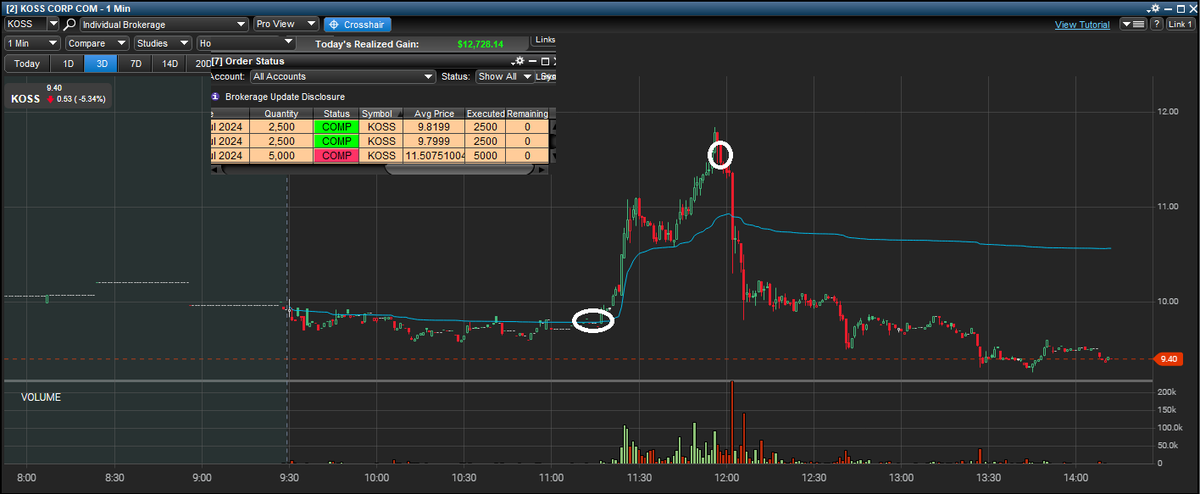 Bought 5k $KOSS in at 9.81. Sold it at 11.50. I'm glad I sold... nice +$12,278 day to continue my lucky upswing.