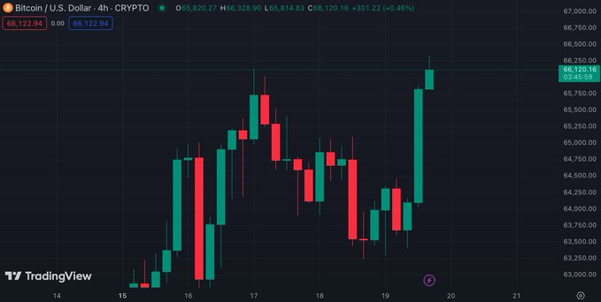 BTC_TopG's tweet photo. #Bitcoin is back above $66,000! The leading cryptocurrency has shown impressive strength, climbing past this key level once again. With the crypto market buzzing, now’s the perfect time to stay informed and engaged.

🔹 Current Price: $66,120.16 
🔹 24h High: $66,328.90 
🔹 24h Low: $65,814.83

Join the conversation and keep an eye on the charts for the latest movements. 

What are your thoughts on Bitcoin’s next target? 

Let us know in the comments!
#Bitcoin #BTC #Crypto #Cryptocurrency #CryptoTrading #CryptoNews #BitcoinPrice #Blockchain #CryptoCommunity