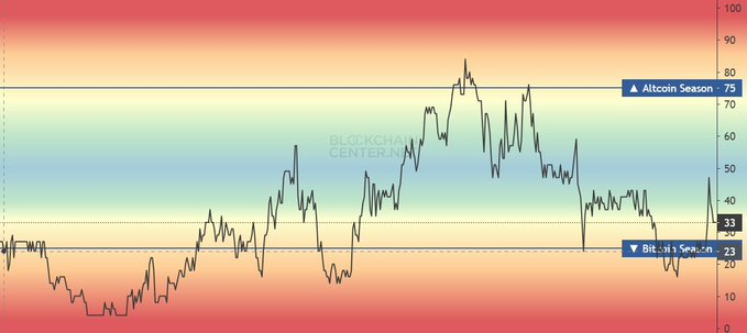 BTC_TopG's tweet photo. #Altseason is about to get started! The altcoin market is heating up, and many of your favorite altcoins are poised for massive gains. 🚀

🔹 Altcoin Season Index: 75 
🔹 Bitcoin Season Index: 23

With altcoins ready to take off, this could be the perfect time to diversify your crypto portfolio. Are you ready to see your altcoins go 20x? 

Share your top picks and join the discussion!

#AltcoinSeason #Altcoins #Crypto #Cryptocurrency #CryptoTrading #Blockchain #CryptoCommunity