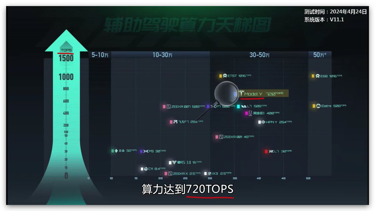 xgqfrms's tweet image. 2024 电动汽车辅助驾驶系统算力天梯图 All In One
cnblogs.com/xgqfrms/p/1831… #cnblogs #webfullstack #Tesla #ModelY via @xgqfrms