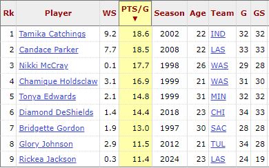 utspacewrangler's tweet photo. At the all-star break, @iamthathooper (11.4 ppg.) is among only nine @LadyVol_Hoops alums who averaged 10.0+ ppg. in their first year in the @WNBA. Also of note, her 45.0 FG% is topped by only @Candace_Parker (52.3, 2008) &amp; @MISSVOL25 (48.2, 2012) in that group. https://t.co/wQputnlnzT