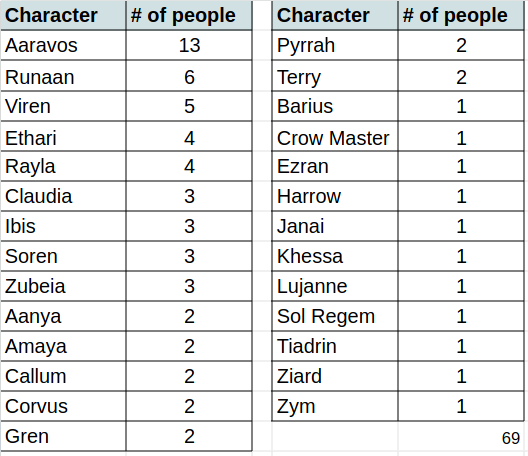 tdpfandom's tweet photo. 3 Selfships

Image 1: Number of people who self-ship with these characters
Image 2: self-shipped TDP character breakdown by species and gender. People do love their male elves 🤭 https://t.co/YSOy9kk4hV