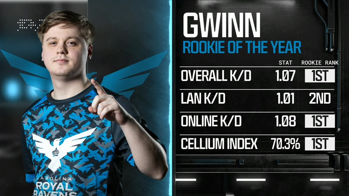 CODLeague's tweet image. Your #CDL2024 Rookie of the Year, @GwinnWRLD!