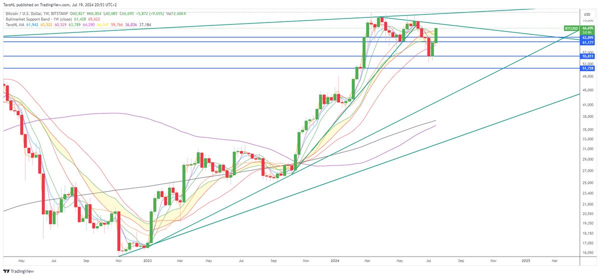 Taro_NL's tweet photo. #Bitcoin has broken through the bull market support band, signaling a possible rise to new all-time highs. But be cautious, a downward trendline around $68,500 could act as resistance. #Crypto #BTC https://t.co/Cb91y0AtvU